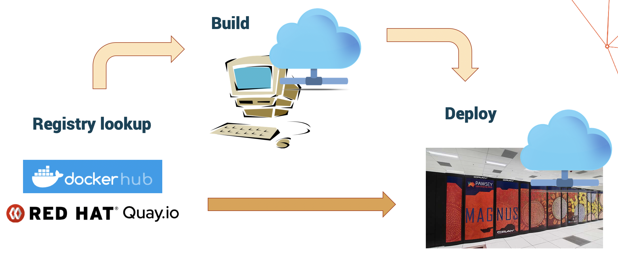 Container Workflow