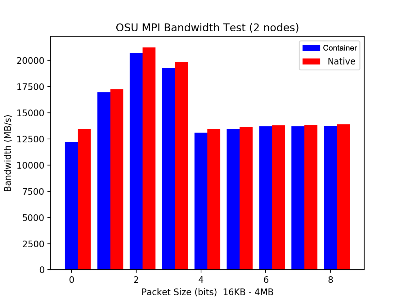 OSU bandwidth test