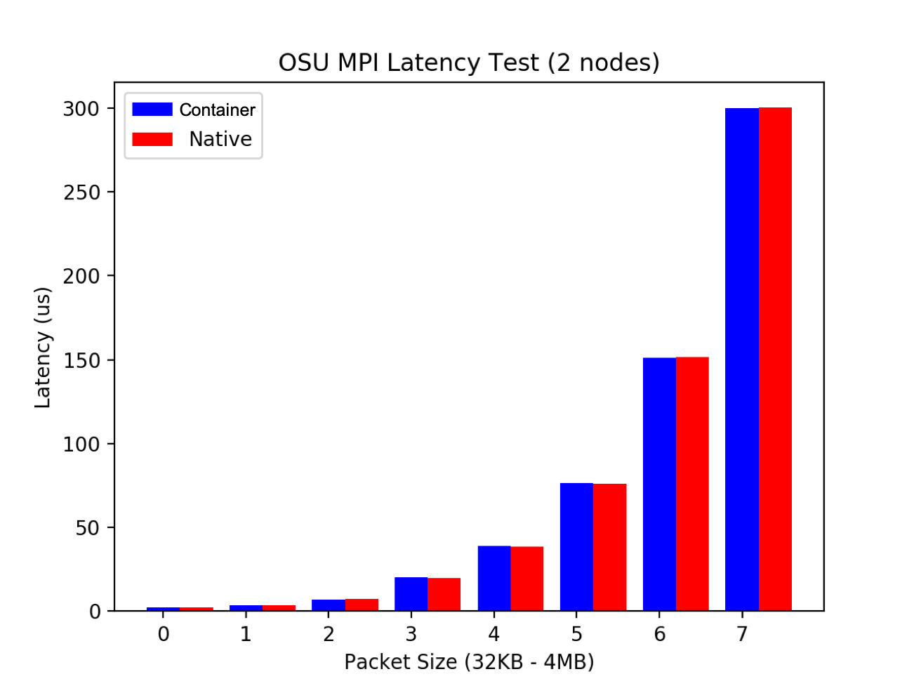 OSU point-to-point latency test
