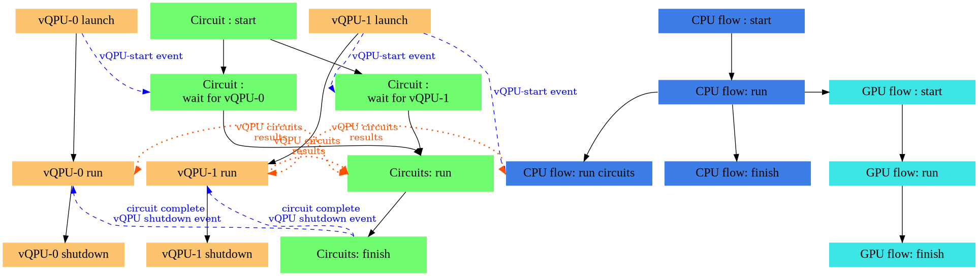 # dot file of a multi-vqpu-workflow
digraph G {
    size ="32,32";
    # rankdir=TB;
    subgraph vqpu_flow_0{
        label = "vQPU 0 flow"
        fontsize=18;
        fontname="arial";
        shape=box;
        style="filled,solid";
        color="black";
        fillcolor="#f5f5f5"
        labelloc="t";
        penwidth=2.0;
        node [fontname="times",
            shape=box,
            penwidth=0.0
            style="filled,solid";
            color="#fdc46f";
            fillcolor="#fdc46f"
            labelloc="c"
            width=2.5,
            height=0.5,
            fontsize=18;
            fixedsize=true,
            ];
        vqpu_0_launch [label="vQPU-0 launch" ];
        vqpu_0_run [label="vQPU-0 run" ];
        vqpu_0_shutdown [label="vQPU-0 shutdown" ];
    }

    subgraph vqpu_flow_1{
        label = "vQPU 1 flow"
        fontsize=18;
        fontname="arial";
        shape=box;
        style="filled,solid";
        color="black";
        fillcolor="#f5f5f5"
        labelloc="t";
        penwidth=2.0;
        node [fontname="times",
            shape=box,
            penwidth=0.0
            style="filled,solid";
            color="#fdc46f";
            fillcolor="#fdc46f"
            labelloc="c"
            width=2.5,
            height=0.5,
            fontsize=18;
            fixedsize=true,
            ];
        vqpu_1_launch [label="vQPU-1 launch" ];
        vqpu_1_run [label="vQPU-1 run" ];
        vqpu_1_shutdown [label="vQPU-1 shutdown" ];
    }

    subgraph circuit_flow_0{
        label = "vQPU 1 flow"
        fontsize=18;
        fontname="arial";
        shape=box;
        style="filled,solid";
        color="black";
        fillcolor="#f5f5f5"
        labelloc="t";
        penwidth=2.0;
        node [fontname="times",
            shape=box,
            penwidth=0.0
            style="filled,solid";
            color="#6ffd6fff";
            fillcolor="#6ffd6fff"
            labelloc="c"
            width=3,
            height=0.75,
            fontsize=18;
            fixedsize=true,
            ];
        circuit_start [label="Circuit : start" ];
        circuit_wait_vqpu_0 [label="Circuit :\nwait for vQPU-0" ];
        circuit_wait_vqpu_1 [label="Circuit :\nwait for vQPU-1" ];
        circuit_run [label="Circuits: run" ];
        circuit_finish [label="Circuits: finish" ];
    }

    subgraph cpu_flow{
        label = "CPU flow"
        fontsize=18;
        fontname="arial";
        shape=box;
        style="filled,solid";
        color="black";
        fillcolor="#f5f5f5"
        labelloc="t";
        penwidth=2.0;
        node [fontname="times",
            shape=box,
            penwidth=0.0
            style="filled,solid";
            color="#3c7de6";
            fillcolor="#3c7de6"
            labelloc="c"
            width=3,
            height=0.5,
            fontsize=18;
            fixedsize=true,
            ];
        cpu_start [label="CPU flow : start" ];
        cpu_run [label="CPU flow: run" ];
        cpu_circuit [label="CPU flow: run circuits" ];
        cpu_finish [label="CPU flow: finish" ];
    }

    subgraph gpu_flow{
        label = "GPU flow"
        fontsize=18;
        fontname="arial";
        shape=box;
        style="filled,solid";
        color="black";
        fillcolor="#f5f5f5"
        labelloc="t";
        penwidth=2.0;
        node [fontname="times",
            shape=box,
            penwidth=0.0
            style="filled,solid";
            color="#3ce6e6ff";
            fillcolor="#3ce6e6ff";
            labelloc="c"
            width=3,
            height=0.5,
            fontsize=18;
            fixedsize=true,
            ];
        gpu_start [label="GPU flow : start" ];
        gpu_run [label="GPU flow: run" ];
        gpu_finish [label="GPU flow: finish" ];
    }

    {rank=same;vqpu_0_launch;vqpu_1_launch;cpu_start;} 

    {rank=same;vqpu_0_run;circuit_run;vqpu_1_run;cpu_circuit;} 
    {rank=same;cpu_run;gpu_start;} 
    // {rank=same;vqpu_0_shutdown;vqpu_1_shutdown;} 

    # connections
    vqpu_0_launch -> vqpu_0_run
    vqpu_0_run -> vqpu_0_shutdown
    vqpu_1_launch -> vqpu_1_run
    vqpu_1_run -> vqpu_1_shutdown
    circuit_start -> circuit_wait_vqpu_0
    circuit_start -> circuit_wait_vqpu_1
    circuit_wait_vqpu_0:s -> circuit_run:n
    circuit_wait_vqpu_1:s -> circuit_run:n
    circuit_run -> circuit_finish

    cpu_start -> cpu_run
    cpu_run:e -> gpu_start:w
    cpu_run:w -> cpu_circuit
    cpu_run -> cpu_finish
    gpu_start -> gpu_run
    gpu_run -> gpu_finish

    # connects between flows
    vqpu_0_launch -> circuit_wait_vqpu_0:w [label = "vQPU-start event", color=blue, style=dashed, fontcolor=blue]
    vqpu_1_launch -> circuit_wait_vqpu_1:w [label = "vQPU-start event", color=blue, style=dashed, fontcolor=blue]
    circuit_finish:n -> vqpu_0_run:s [label = "circuit complete\n vQPU shutdown event", color=blue, style=dashed, fontcolor=blue]
    circuit_finish:n -> vqpu_1_run:s [label = "circuit complete\n vQPU shutdown event", color=blue, style=dashed, fontcolor=blue]
    vqpu_1_launch -> cpu_circuit:w [label = "vQPU-start event", color=blue, style=dashed, fontcolor=blue]

    vqpu_0_run:e -> circuit_run:w [label = "vQPU circuits\n results", dir=both, color="#ff5100ff", style=dotted, fontcolor="#ff5100ff", penwidth=2]
    vqpu_1_run:e -> circuit_run:w [label = "vQPU circuits\n results", dir=both, color="#ff5100ff", style=dotted, fontcolor="#ff5100ff", penwidth=2]
    vqpu_1_run:e -> cpu_circuit:w [label = "vQPU circuits\n results", dir=both, color="#ff5100ff", style=dotted, fontcolor="#ff5100ff", penwidth=2]
}